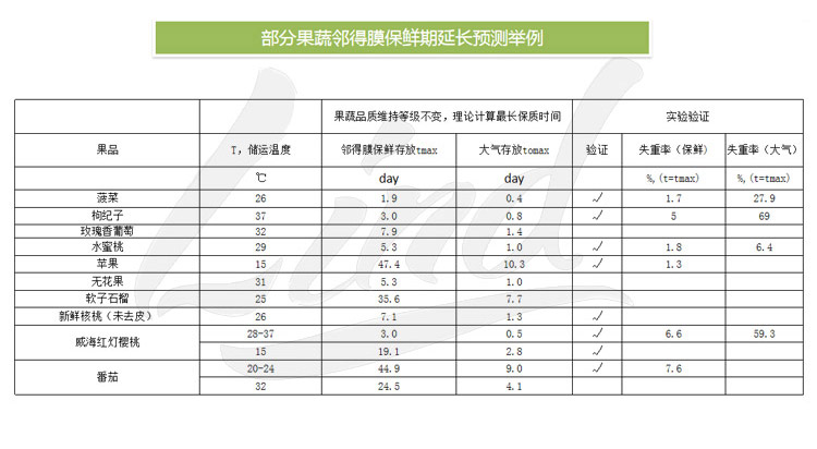 鄰得膜生鮮果蔬自發(fā)氣調(diào)保鮮包裝技術(shù)詳情換成這個_05.jpg